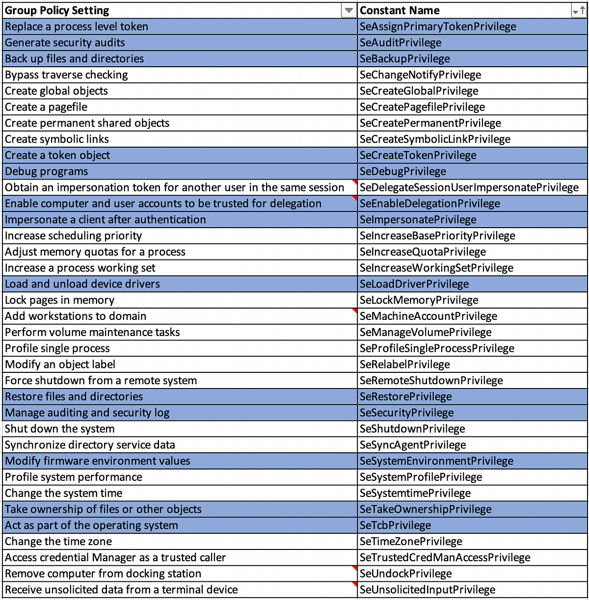 Rights, Privileges, Permissions and Builtin Windows Accounts by