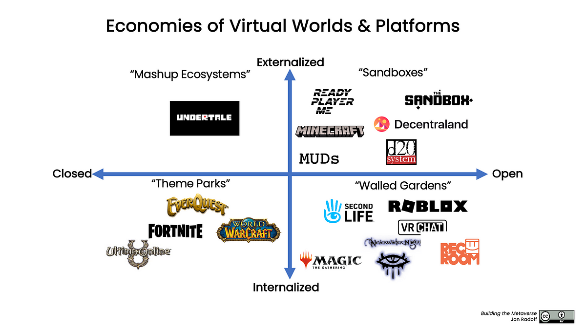 Evaluating Economies in Digital Worlds | by means of Jon Radoff | Construction the Metaverse