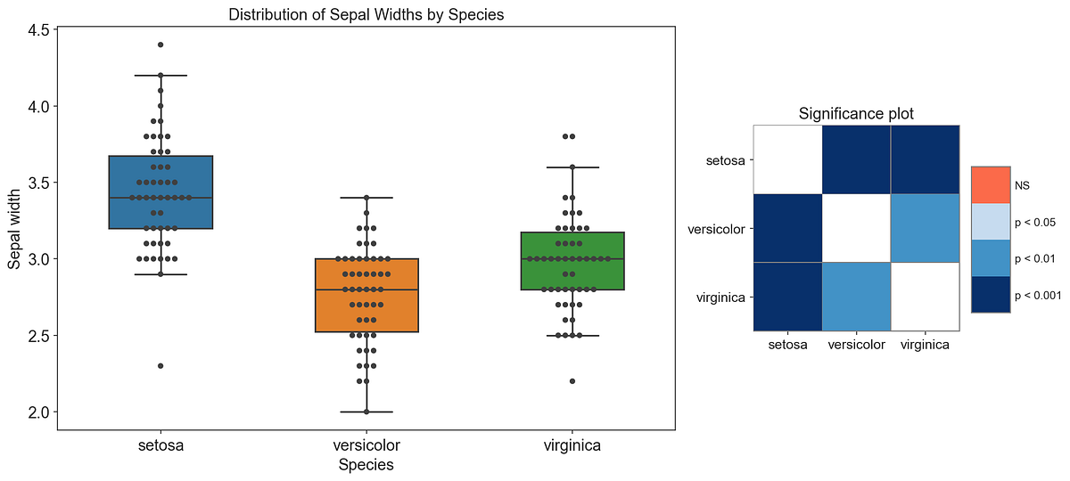 Visualizing statistical significance information together with a box plot by Xavier Eugenio