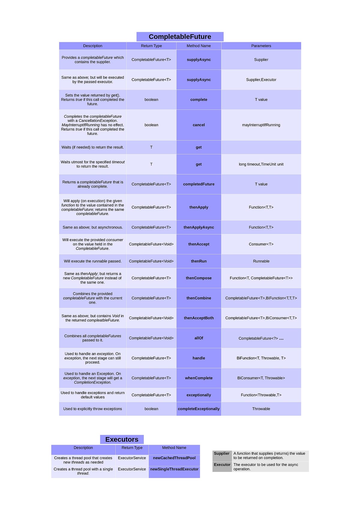 Java CompletableFuture — Cheat Sheet | by Taha Dalal | Medium