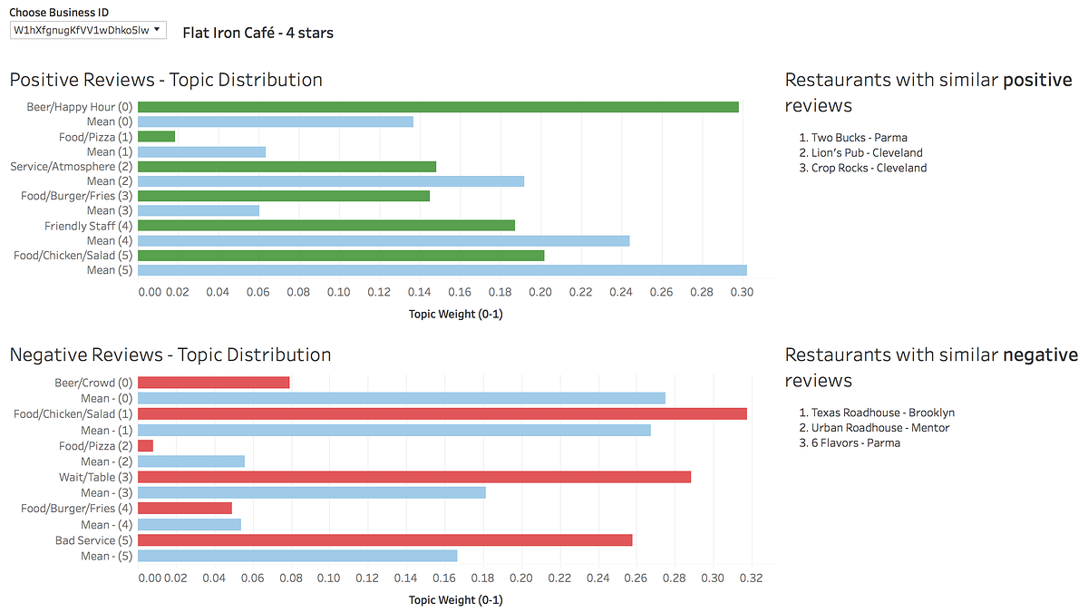 NLP Analysis of Yelp Restaurant Reviews by Ankur Vishwakarma Medium