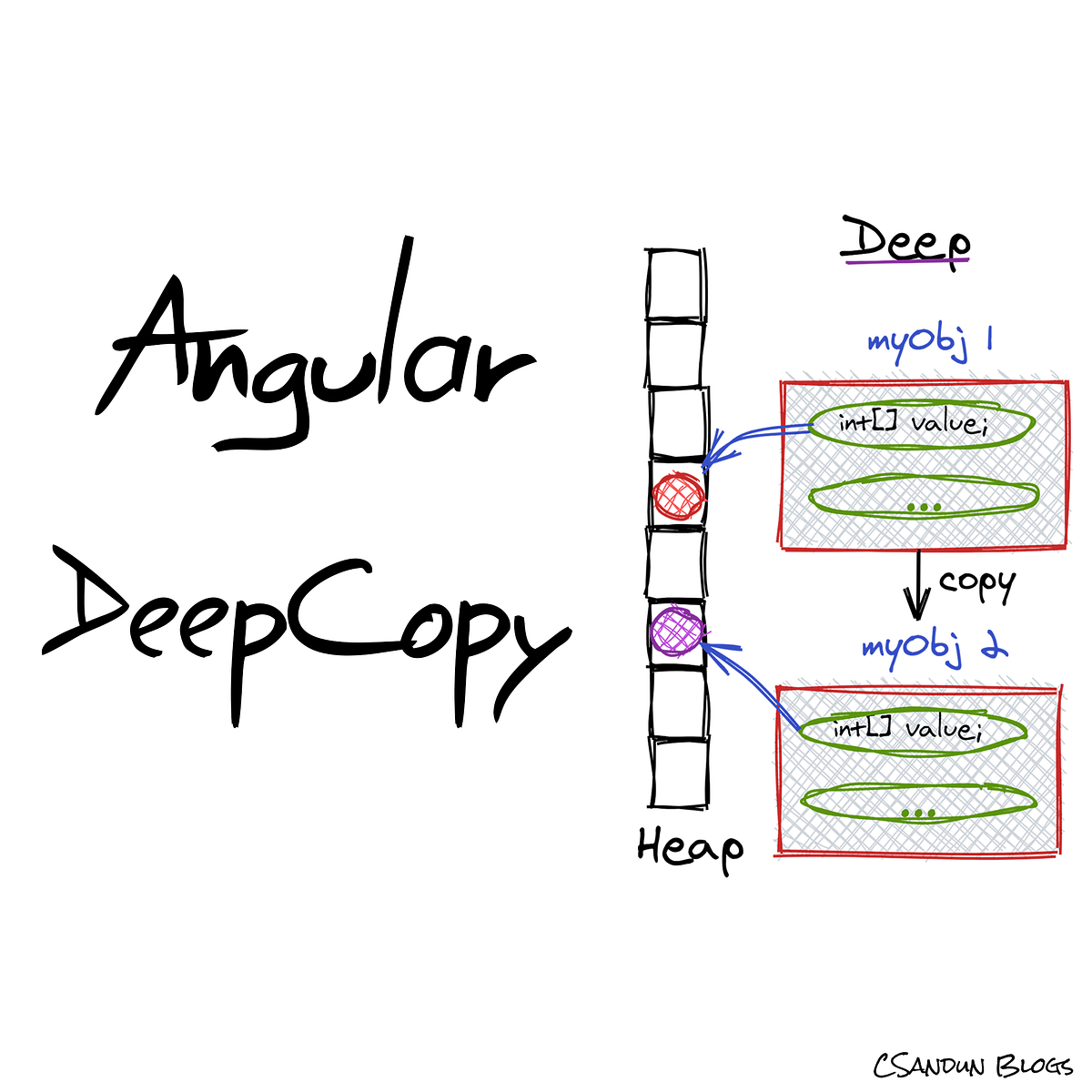 Angular deep copy | by Chathuranga Sandun Kumara | Jan, 2023 | Medium