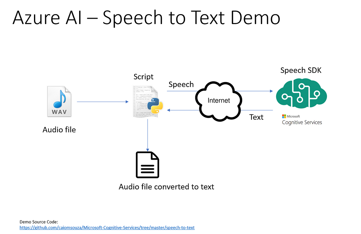 Azure AI Speech to Text Demo. This demo will show how to use the… | by Caio  Moreno | Medium