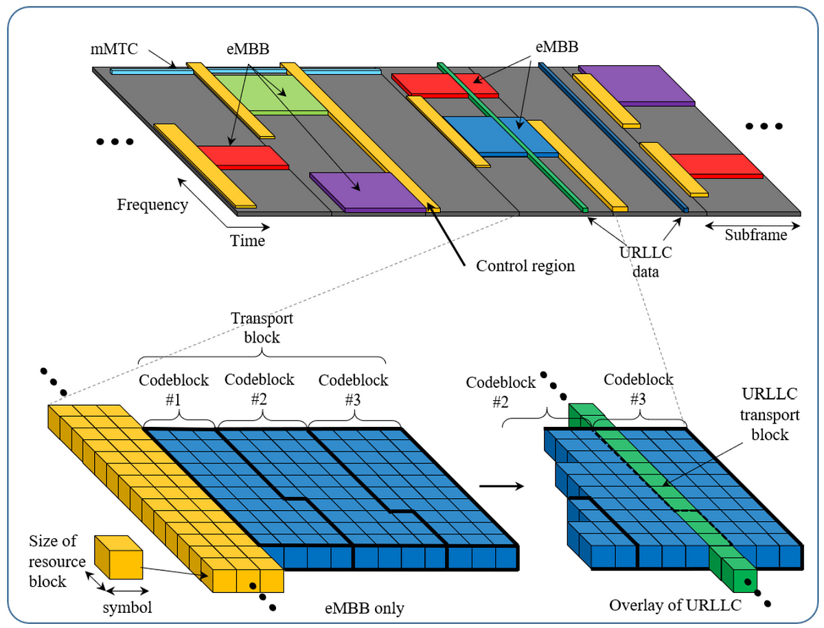 Ultra-Reliable Low-Latency Communication (URLLC) | By EventHelix | 5G ...