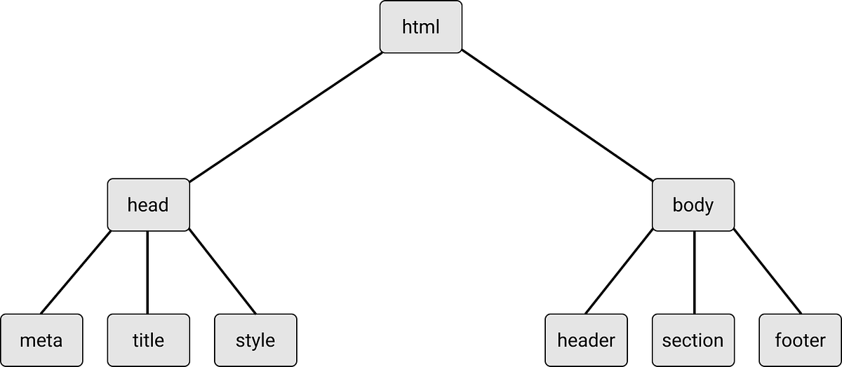 Javascript Data Structures and Algorithms: Trees | by Akmal Septiyana ...