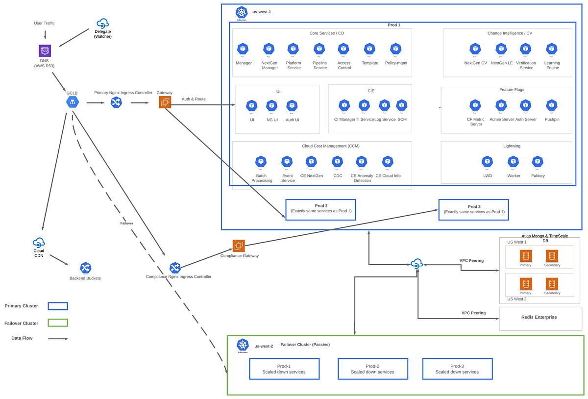 Harness Deployment Architecture. This is the first of the series of