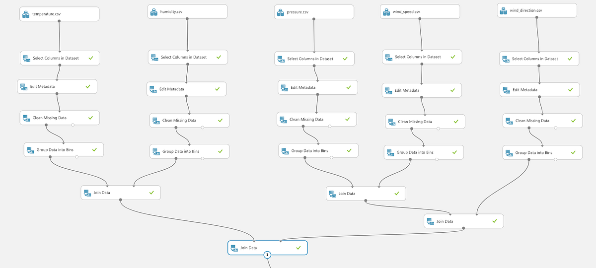 Train Your First Model Using Azure Machine Learning Studio | by Suyan ...
