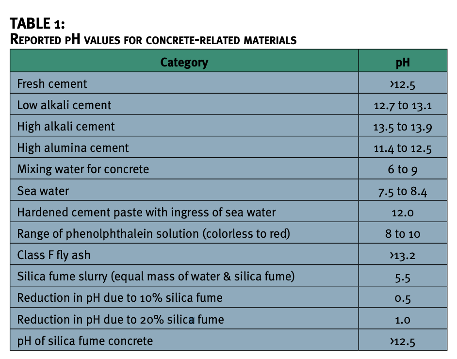 Testing pH of Concrete A Need For A Standard Procedure