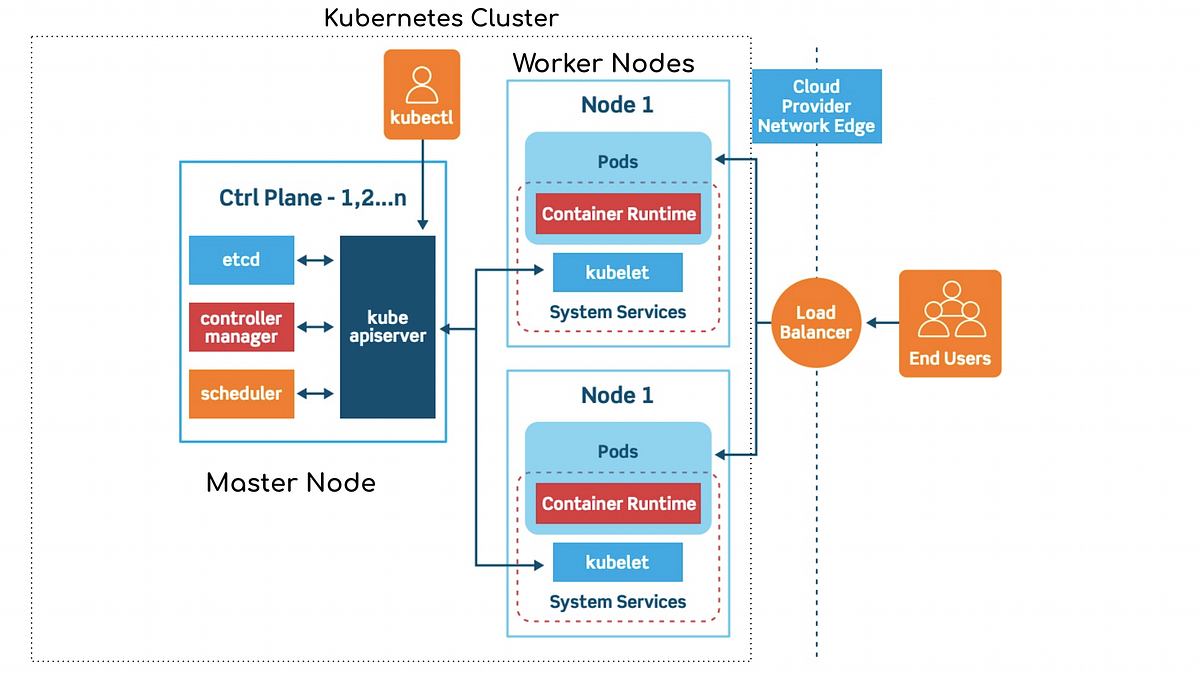 Kubernetes Fundamentals For Absolute Beginners: Architecture ...