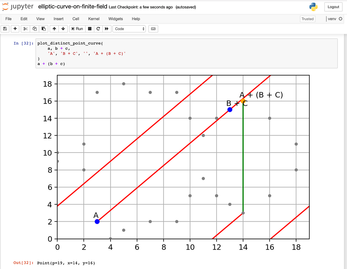 Elliptic Curve Cryptography Explained by FangPen Lin Medium