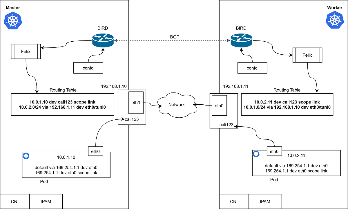 Life of a Packet in Kubernetes — Part 2
