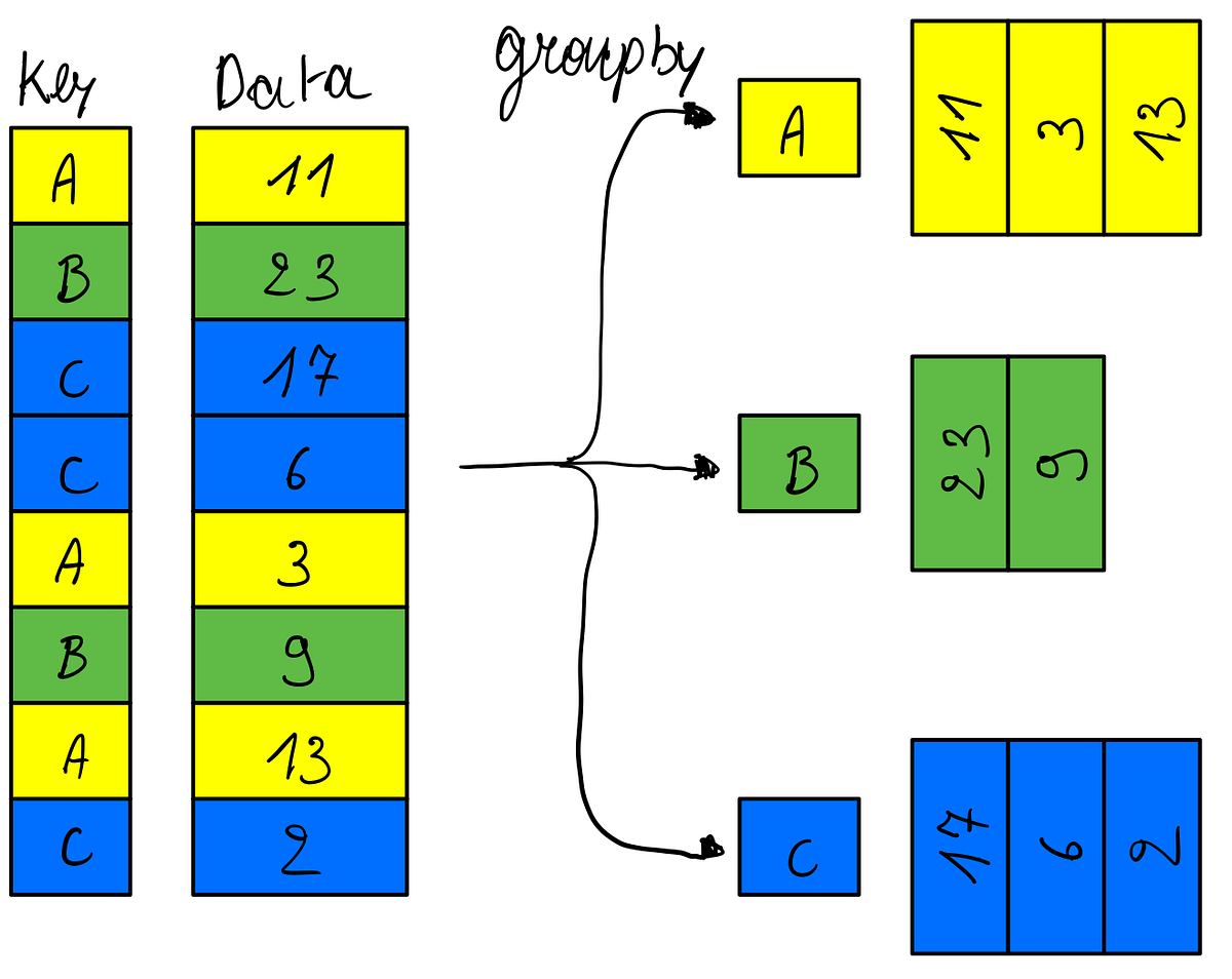 Python GroupBy Tricks. Whenever you’re working with data… | by Brecht ...