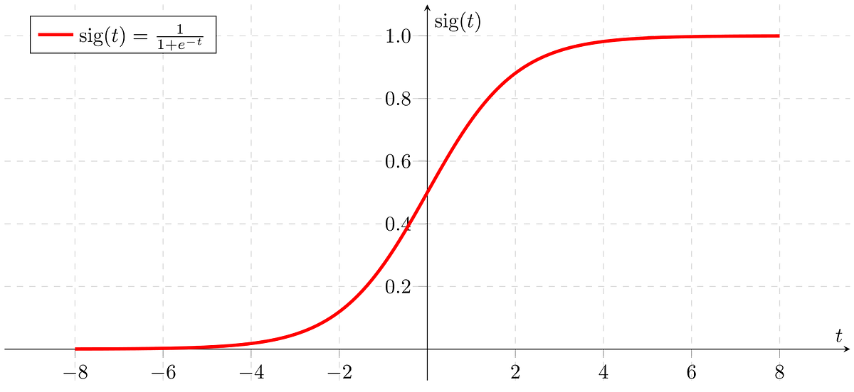 Transforming Skewed Data By Corey Wade Towards Data Science