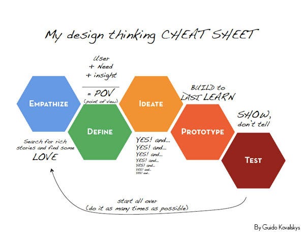 Design thinking and education?. By: Tyler Samstag | by Tyler Samstag ...