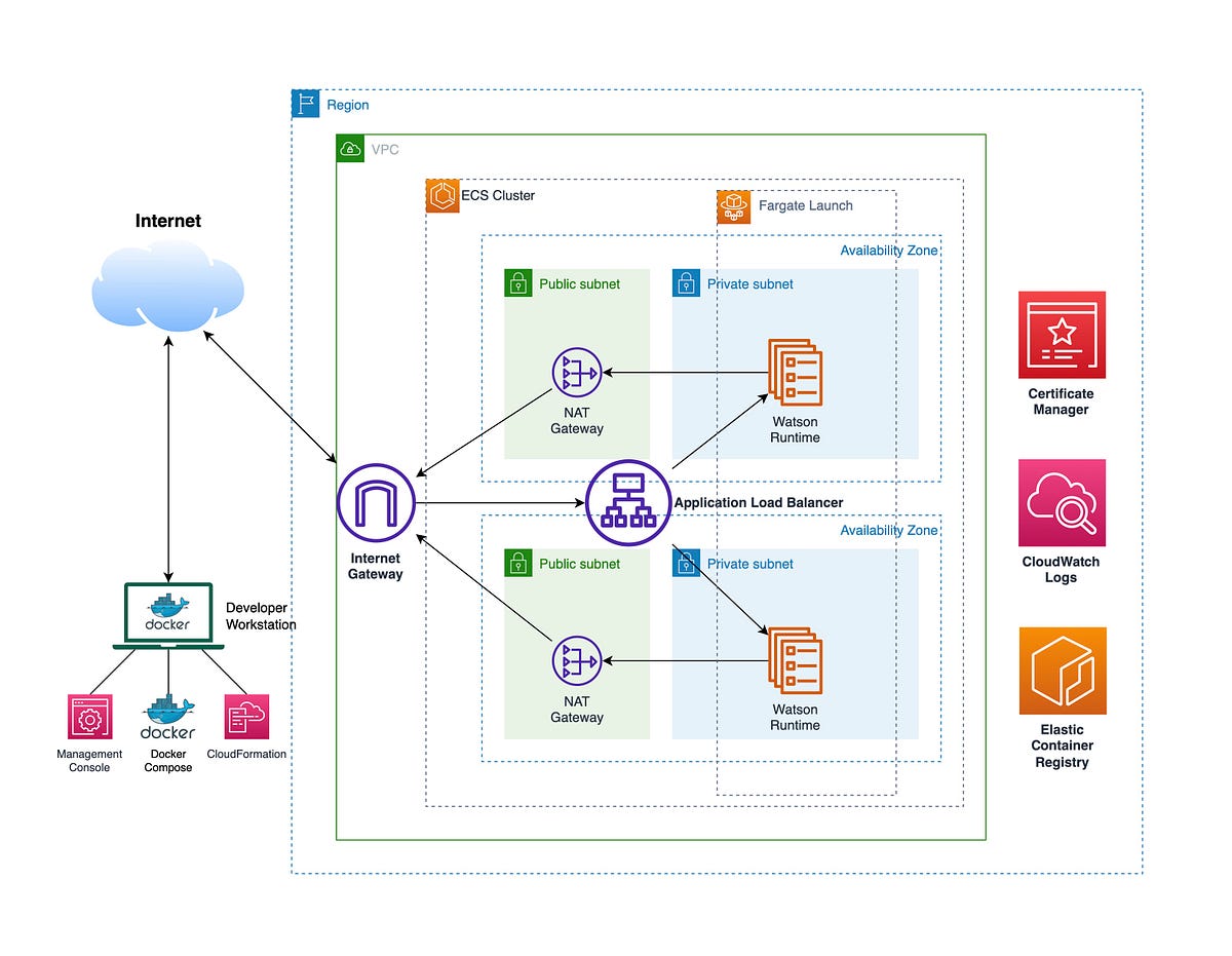 Serving Watson NLP Models on Amazon ECS | by Kevin Huang | IBM Data ...