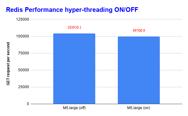 Redis, PHP, Node.JS AWS Graviton 2 [C6g/M6g] processor performance vs C5,  M5, A1 instances | by Yegor Shytikov | Medium