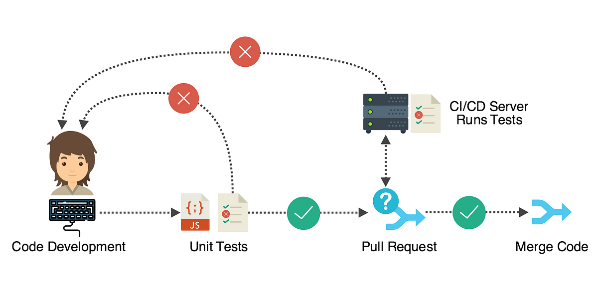 Microservice Testing Unit Tests. How to build and use unit tests for