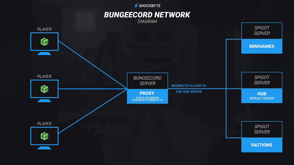 How does BungeeCord work?. BungeeCord misconceptions explained. | by Mitch  Smith | Shockbyte | Medium