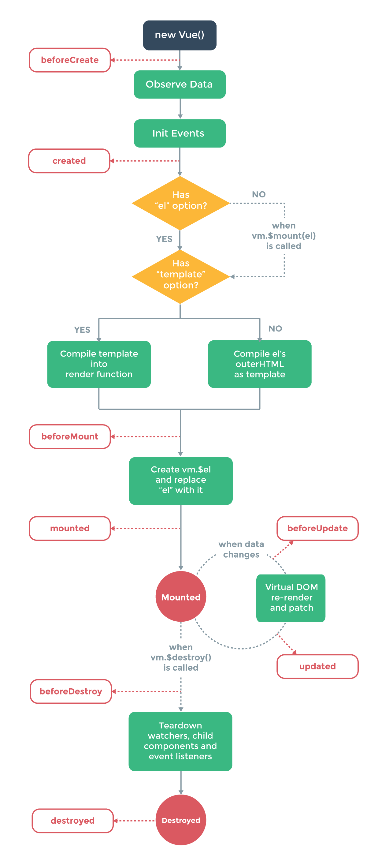 Vue.js 2.0 라이프사이클 이해하기