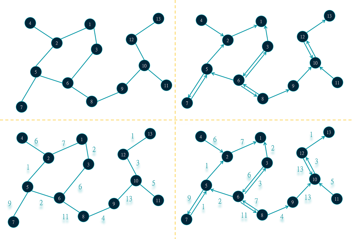 Day 11 - [Data Structure] Graph. Code available HERE | by Eric Chin / 金 ...