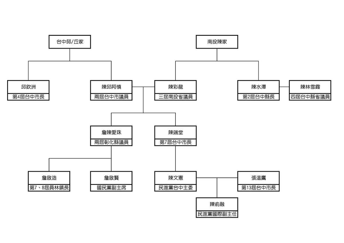 [討論] 突然發現2022交棒失敗的議員不算少(台中篇)