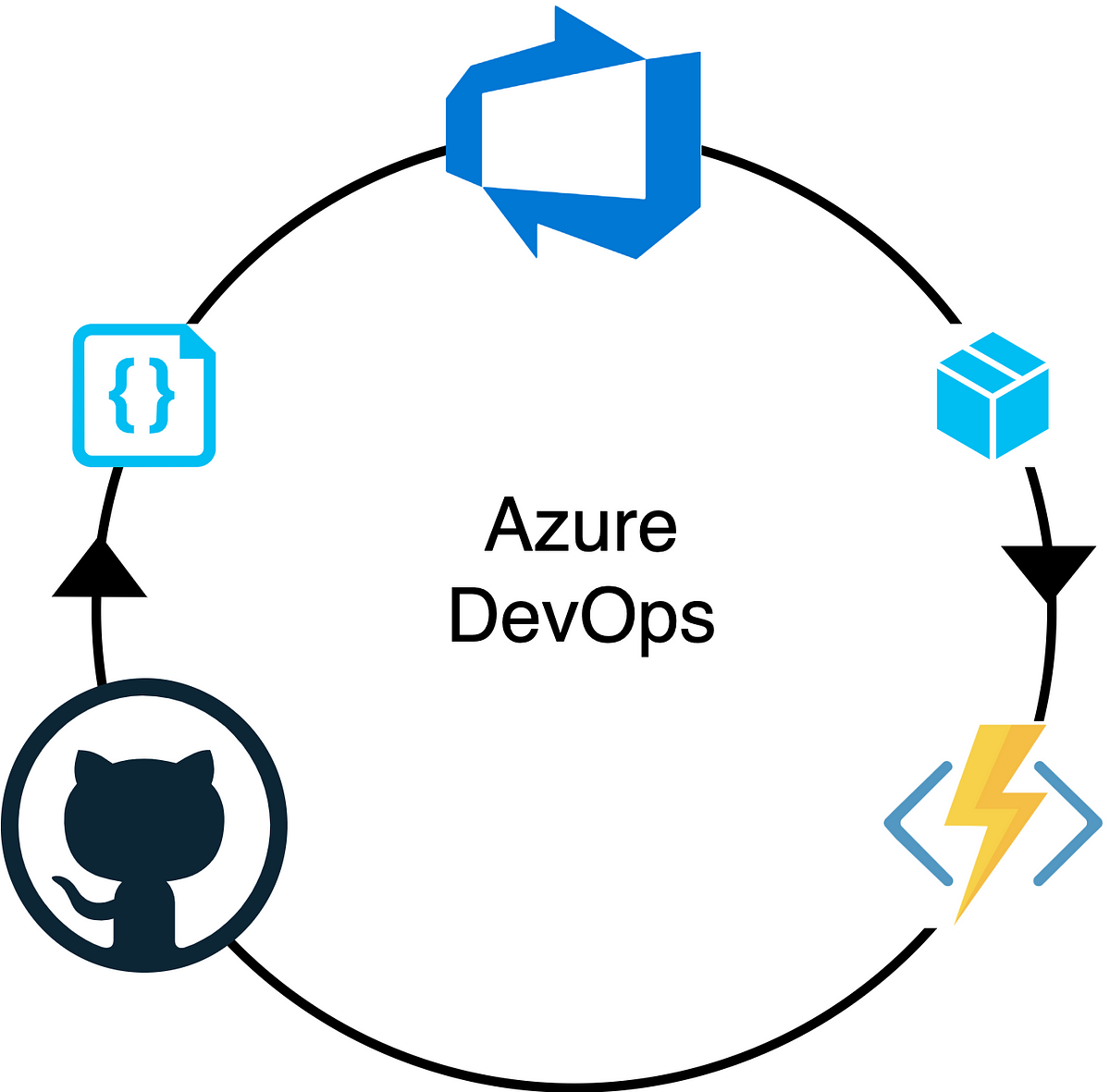 azure-devops-guide-as-implied-by-the-name-dev-ops-brings-by