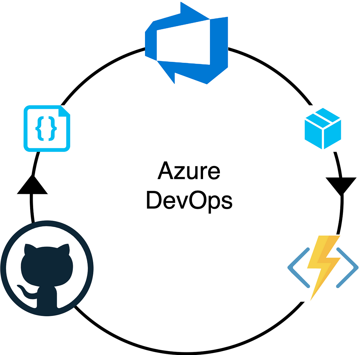 Azure DevOps Guide As Implied By The Name Dev Ops Brings By 