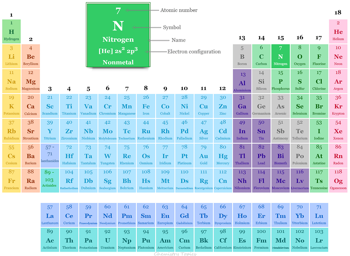 What is nitrogen? by Chemistry Topics Medium Periodic Table Elements