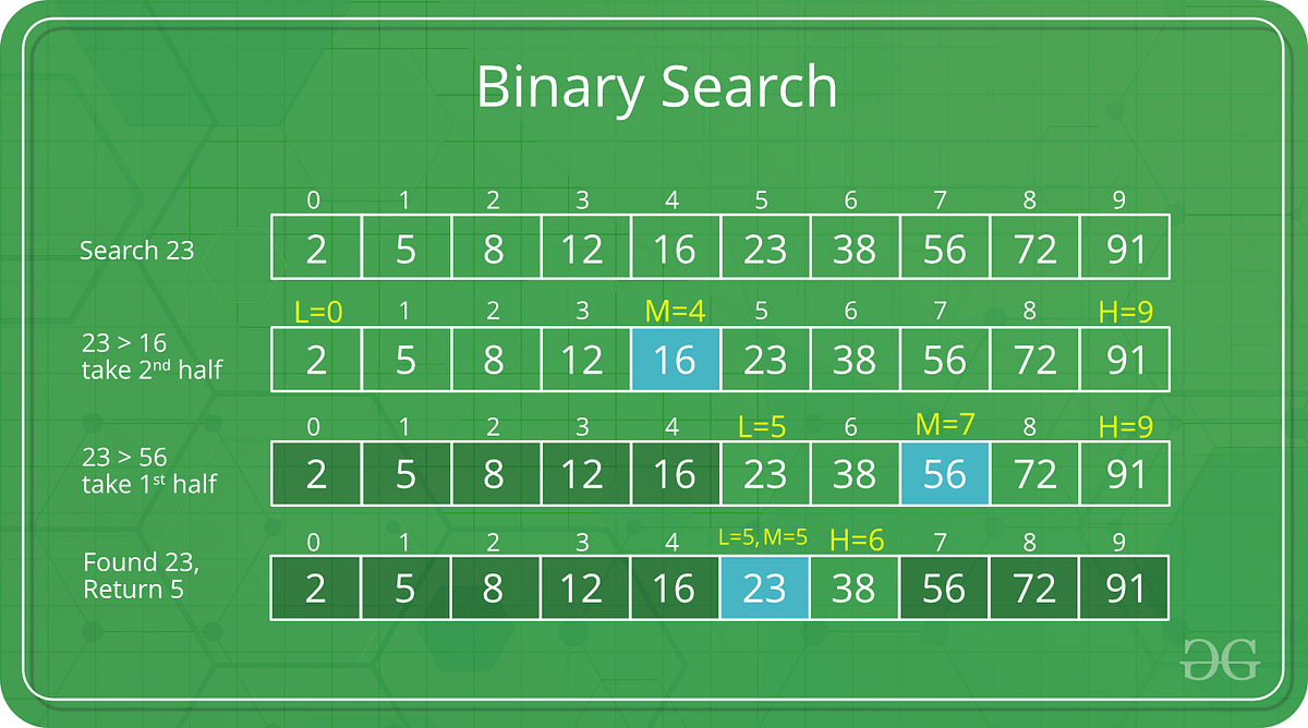 Binary Search with Go