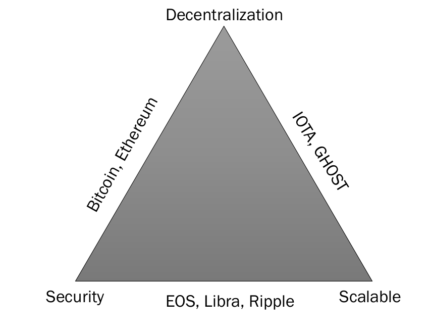 블록체인의 확장성(Scaling Blockchains) — 1 | by 공윤진 Yeunjin Kong | GOPAX | Medium