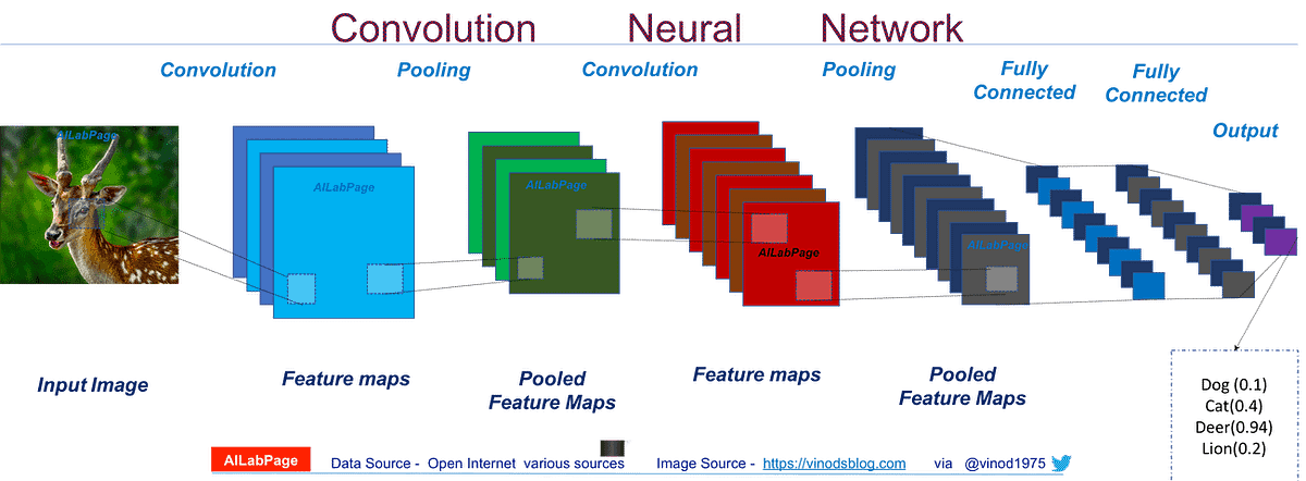 Convolutional Neural Network (CNN)—Image Recognition with R | by Tri ...