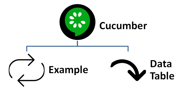 Cucumber | Difference between Examples Table & Data Table | by Priyank Shah  | Medium