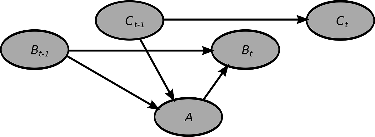 Lagged Variable Regressions And Truth By Ben Ogorek Towards Data Science