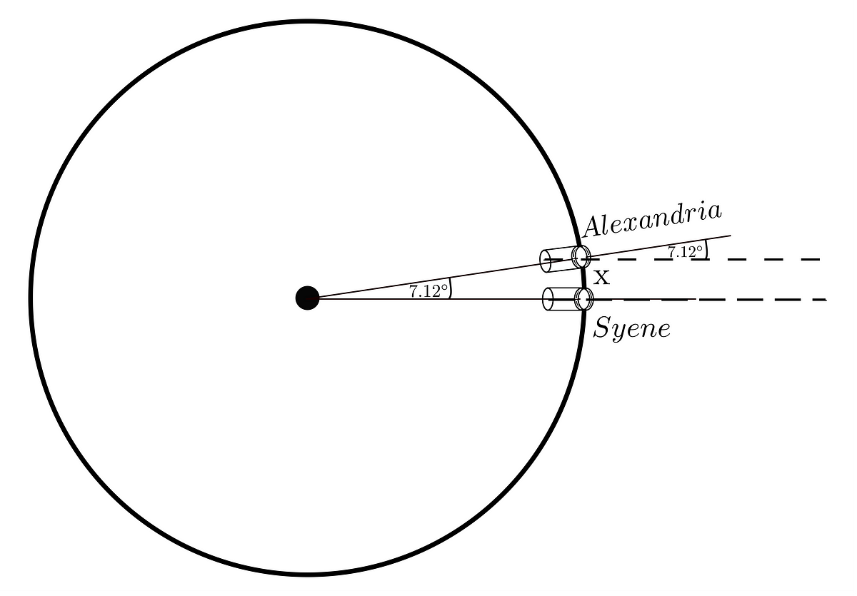 How Eratosthenes Calculated the Circumference of The Earth | by Wojciech  Wieczorek | Cantor's Paradise