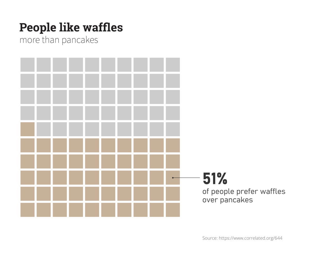 Uncommon Chart Types Waffle Chart By Koen Van Den Eeckhout Medium Uncommon Chart Types Waffle Chart By Koen Van Den Eeckhout Medium