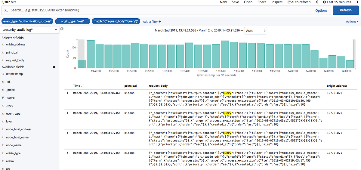 ElasticSearch Query Audit Kibana Dashboard by Daniel Ahn Medium