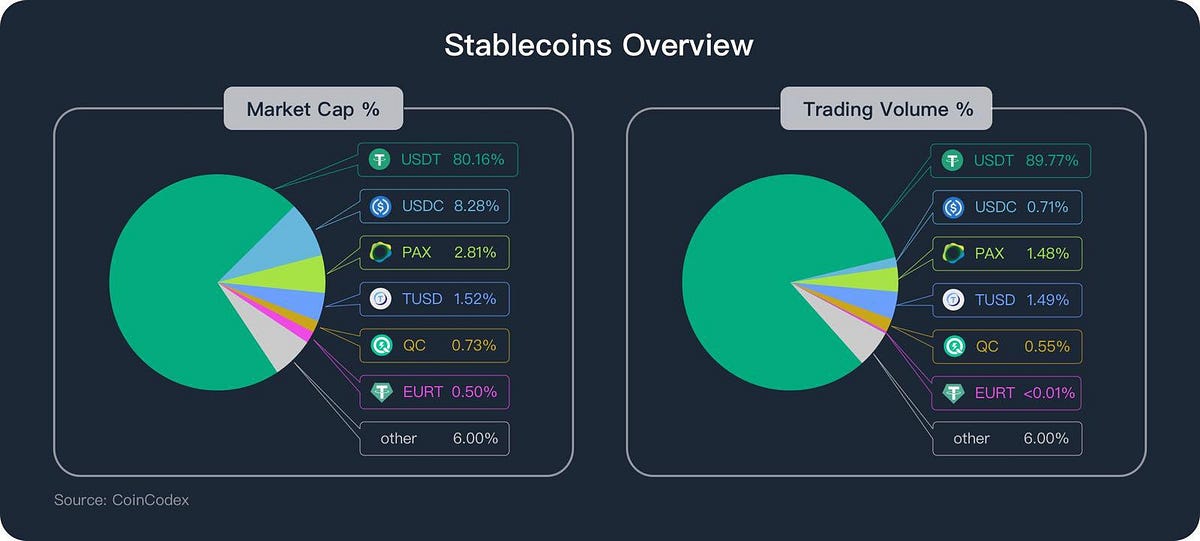 What are the types of stablecoin? by Qcash Medium