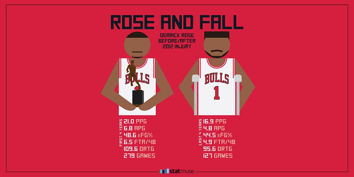 Rose and Fall. Derrick Rose's Stats Before and After… | by Chad Shanks |  Medium