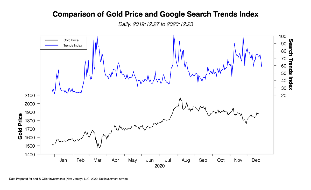 Do Search Trends Predict the Price of Gold? Or does the Price of Gold