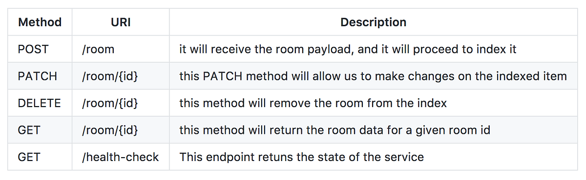 Building Microservices with Python, Part 3 | by Sergio Sola | Medium