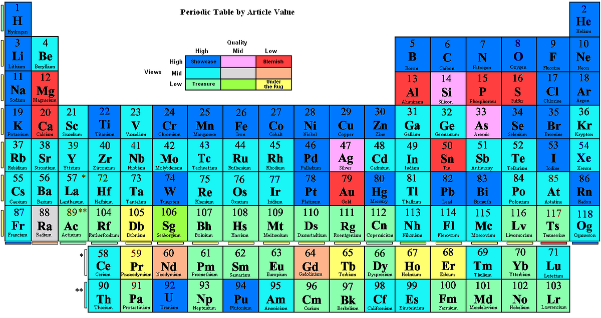 You too can Memorize Periodic Table- Learn How! | by Menonomics | Medium