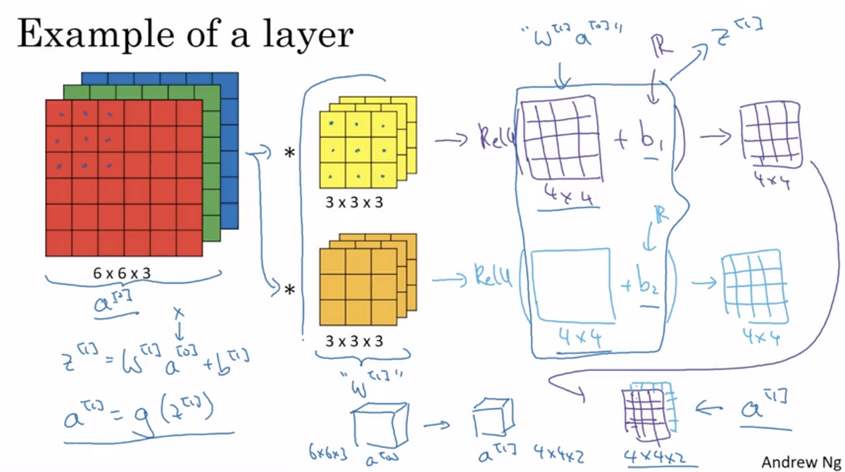 Convolutional Neural Networks: Layers | by Dharti Dhami | Medium