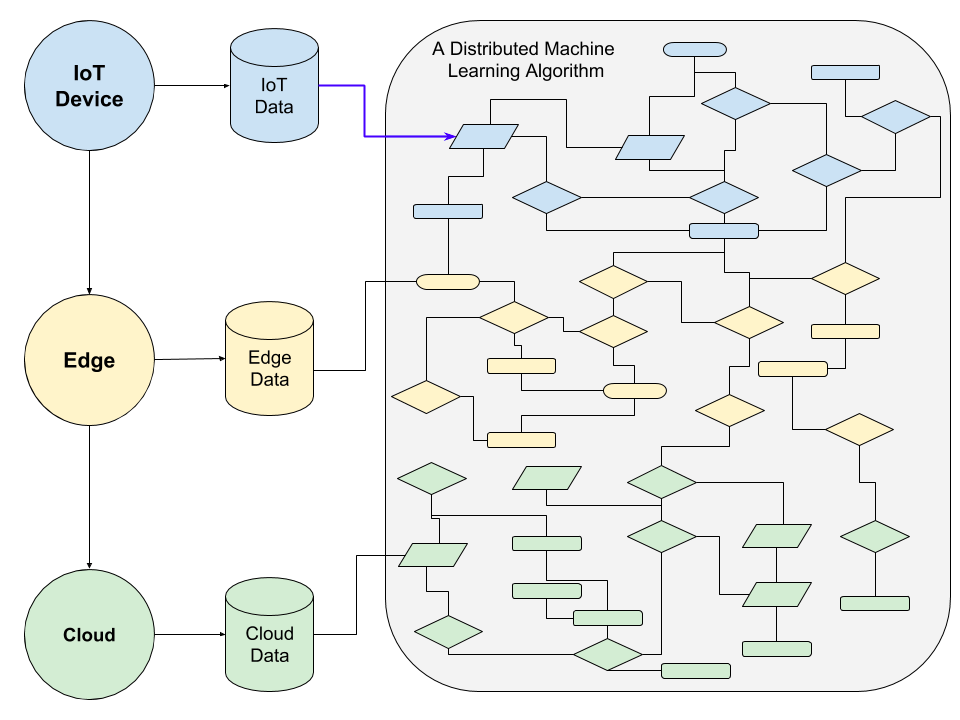 iot machine learning algorithms