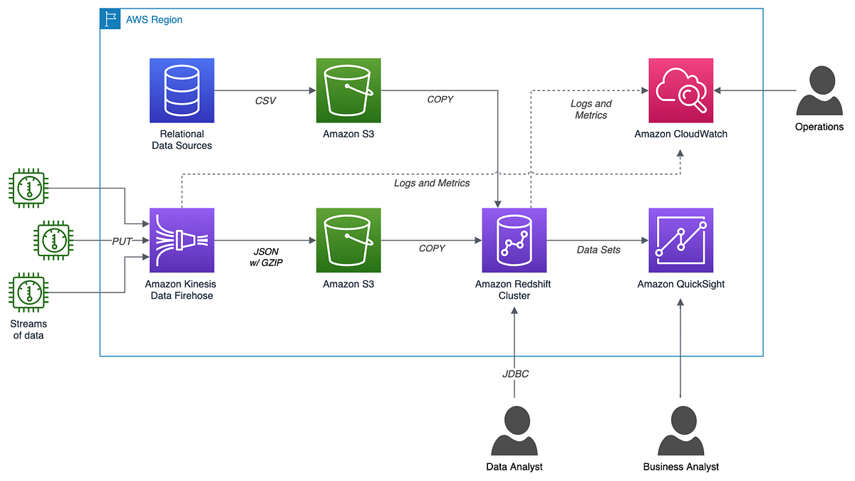 continuous machine learning over streaming data