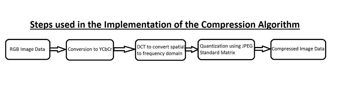 Image Compression — DCT Method. DCT based Image Compression | by Ojaas  Hampiholi | Towards Data Science
