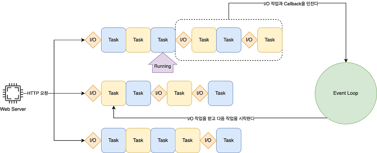 백엔드 개발자들이 알아야할 동시성 5 — Continuation Passing Style
