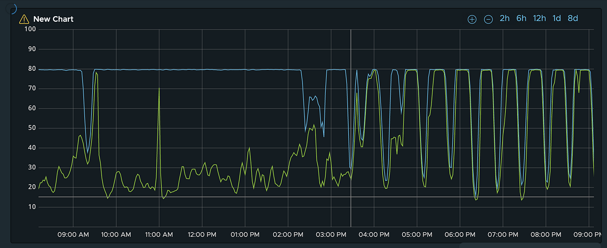 Power-of-2-Choices in Practice