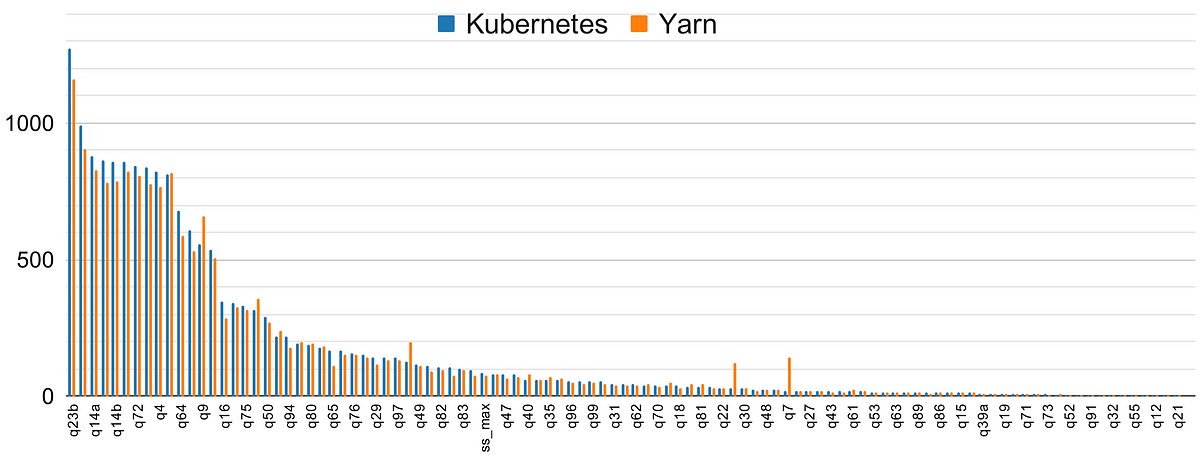 Performance of Apache Spark on Kubernetes has caught up with YARN