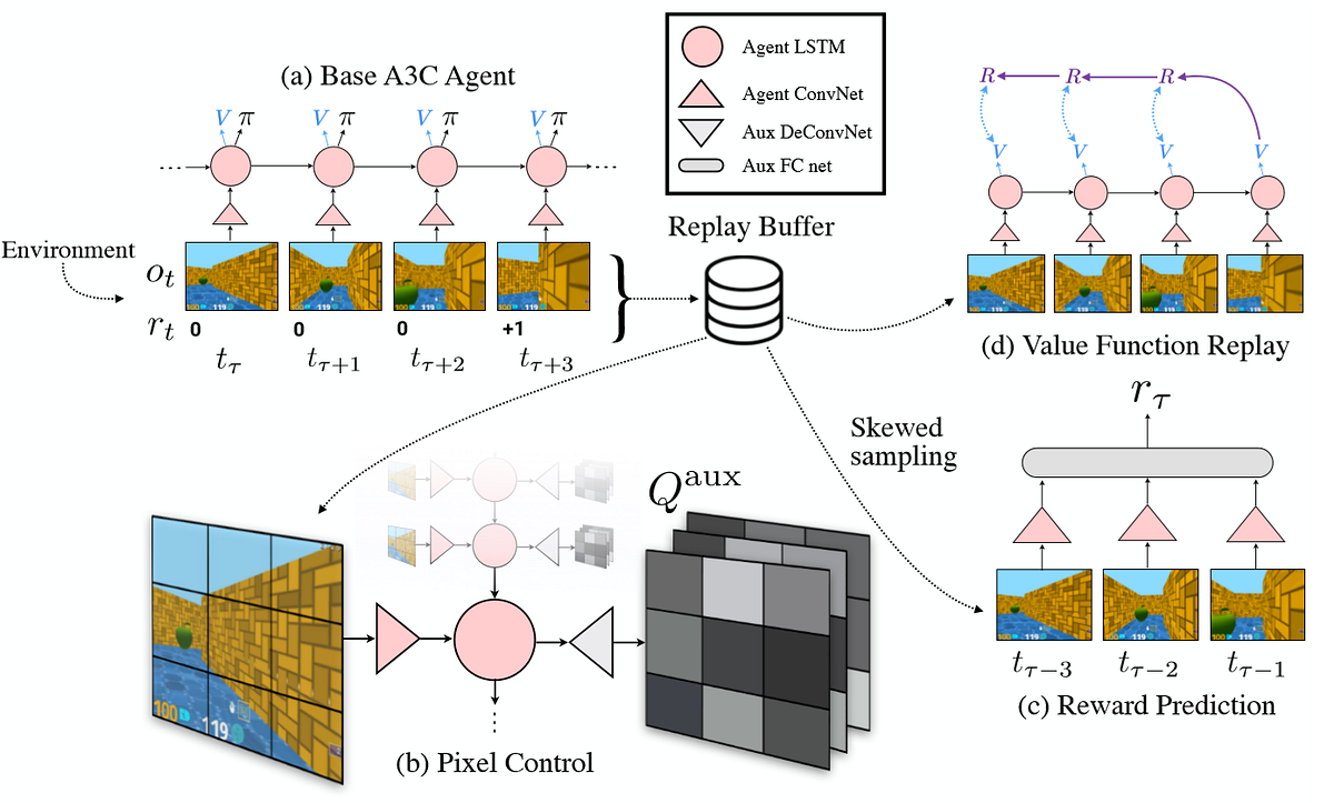 DeepMind's UNREAL Algorithm Explained | Towards Data Science