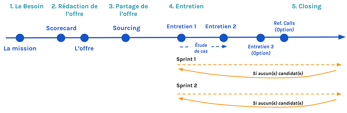 Recruter un bon Product Manager : La méthode de A à Z 📚